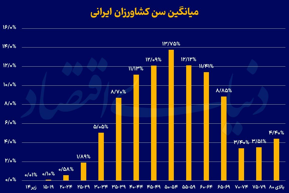 سن+کشاورزان+