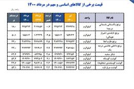 کالاهای اساسی در ۵ ماه اول امسال چقدر گران شد