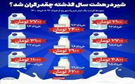 شیر در هشت سال گذشته چقدر گران شد؟