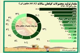 مقدار تولید محصولات گیاهان سالانه