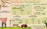 وضعیت کشاورزی ایران قبل و بعد از انقلاب اسلامی