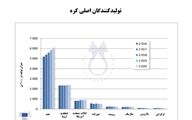 تولیدکنندگان اصلی کره