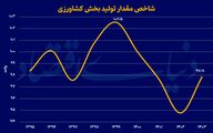 خروج جوانان از زمین کشاورزی