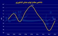 خروج جوانان از زمین کشاورزی