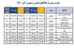 قیمت برخی از کالاهای اساسی و مهم در آذر 1400