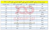 میدان واردات برخی کالاهای اساسی طی 4 ماهه ابتدایی سال 99 و 1400