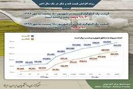 روند افزایش قیمت قند و شکر