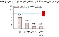 درصد خودکفایی محصولات اساسی