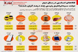 کالاهای اساسی در سال دوم دولت رئیسی چند درصد گران شدند؟