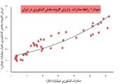 رابطه صادرات و ارزش افزوده بخش کشاورزی در ایران