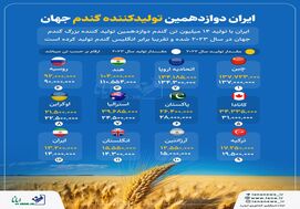 ایران دوازدهمین تولیدکننده گندم جهان