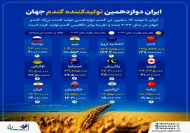 ایران دوازدهمین تولیدکننده گندم جهان