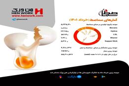 آمار جوجه ریزی بخش مرغ تخم گذار خرداد ماه