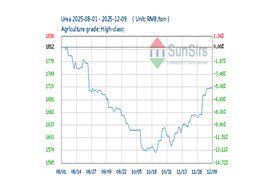 جهش صادرات کود چین در 11 ماه 2025؛ رشد چشمگیر سالانه/ چین، بزرگ‌ترین تأمین‌کننده کود برزیل شد
